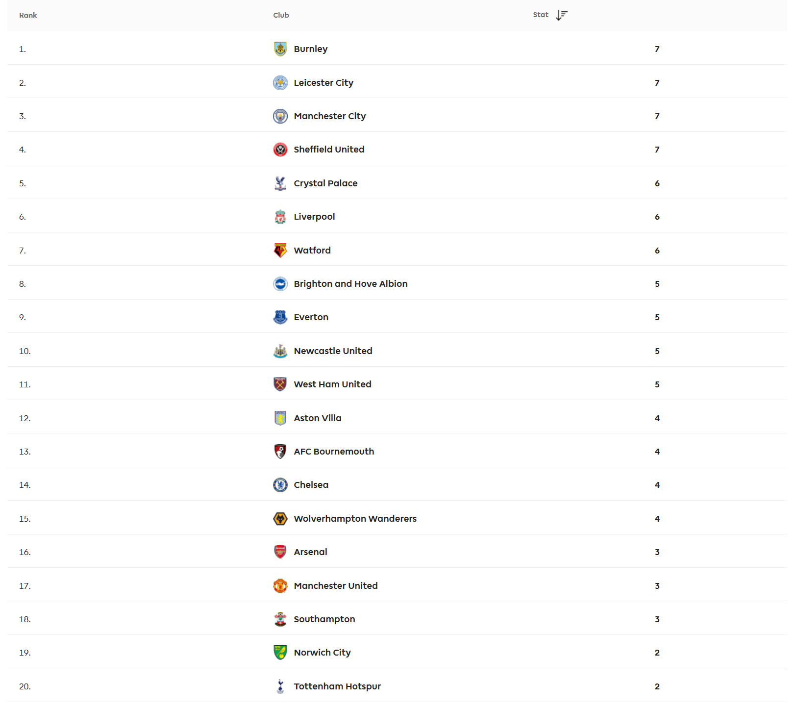 Premier League Clean Sheet Stats r/FantasyPL