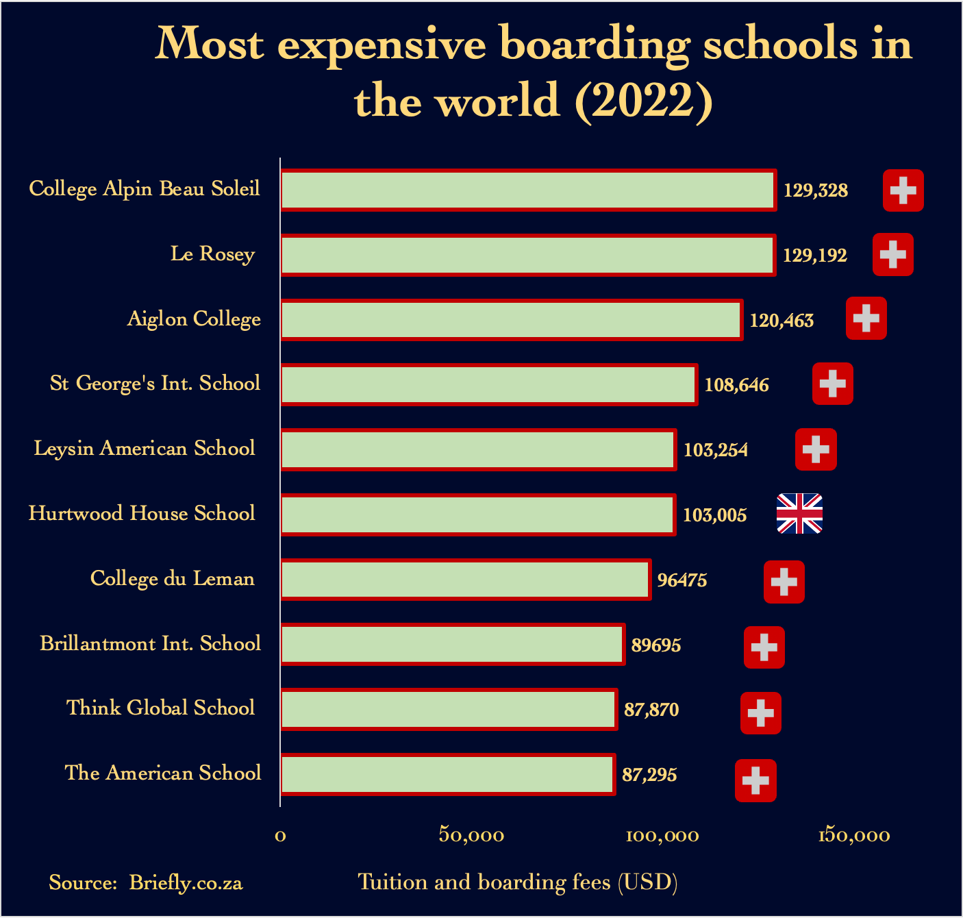 [OC] Most expensive boarding schools in the world in 2022 r