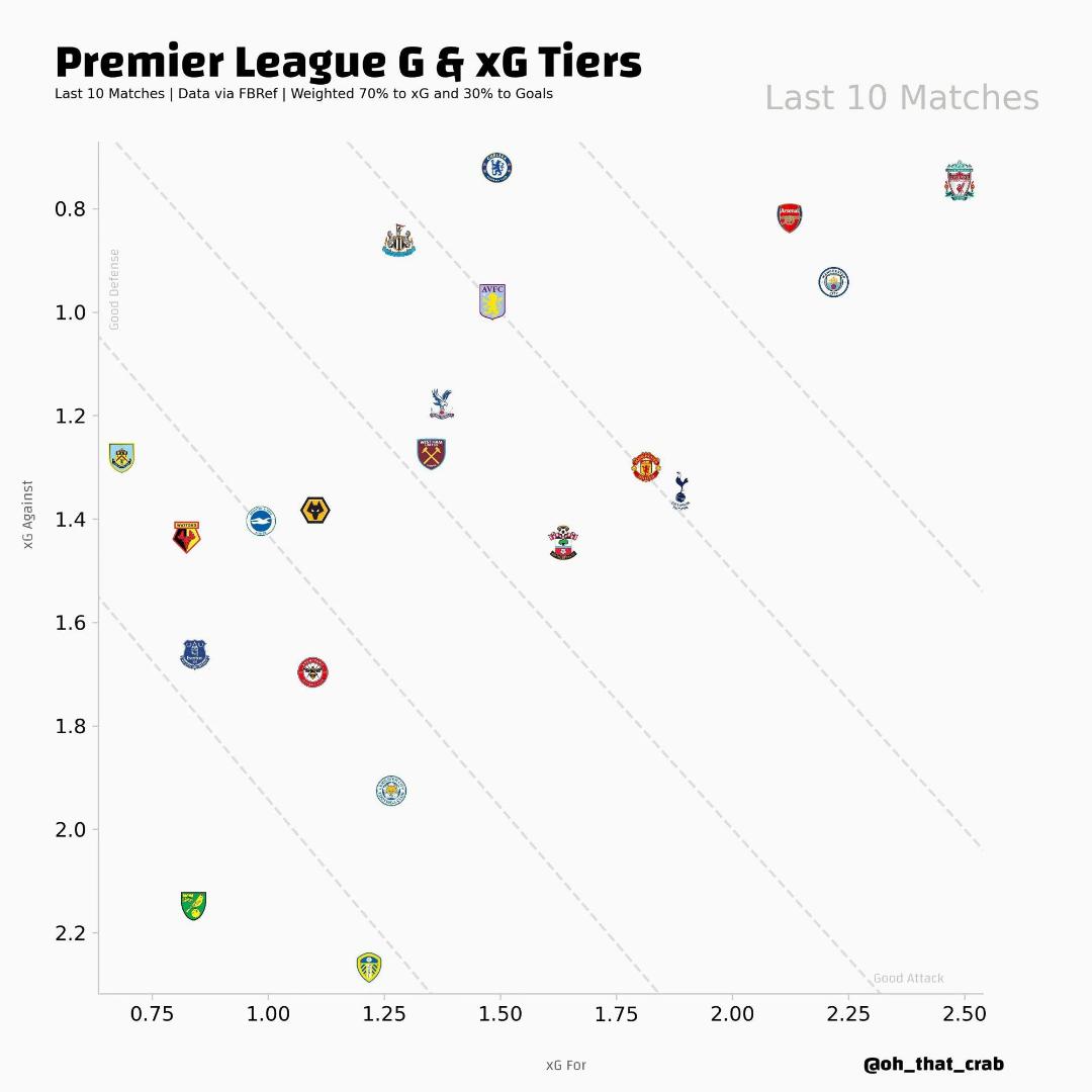[FBRef] Premier League xG & xGA (Last 10 matches) Gunners
