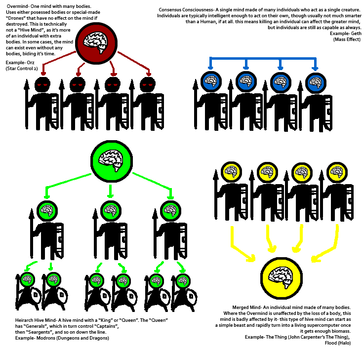 What is your favorite type of Hive Mind? r/sciencefiction