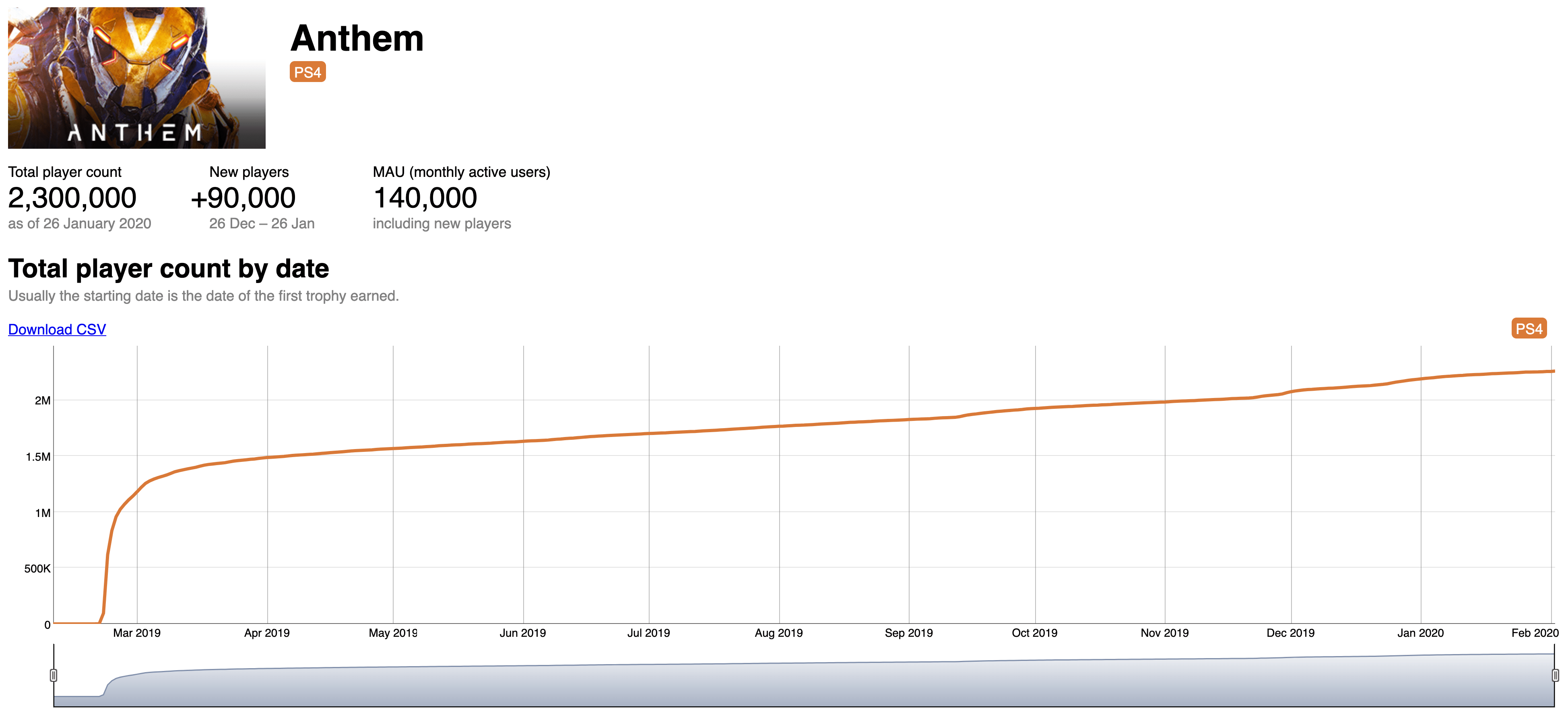 PS4 Player Count Chart r/AnthemTheGame