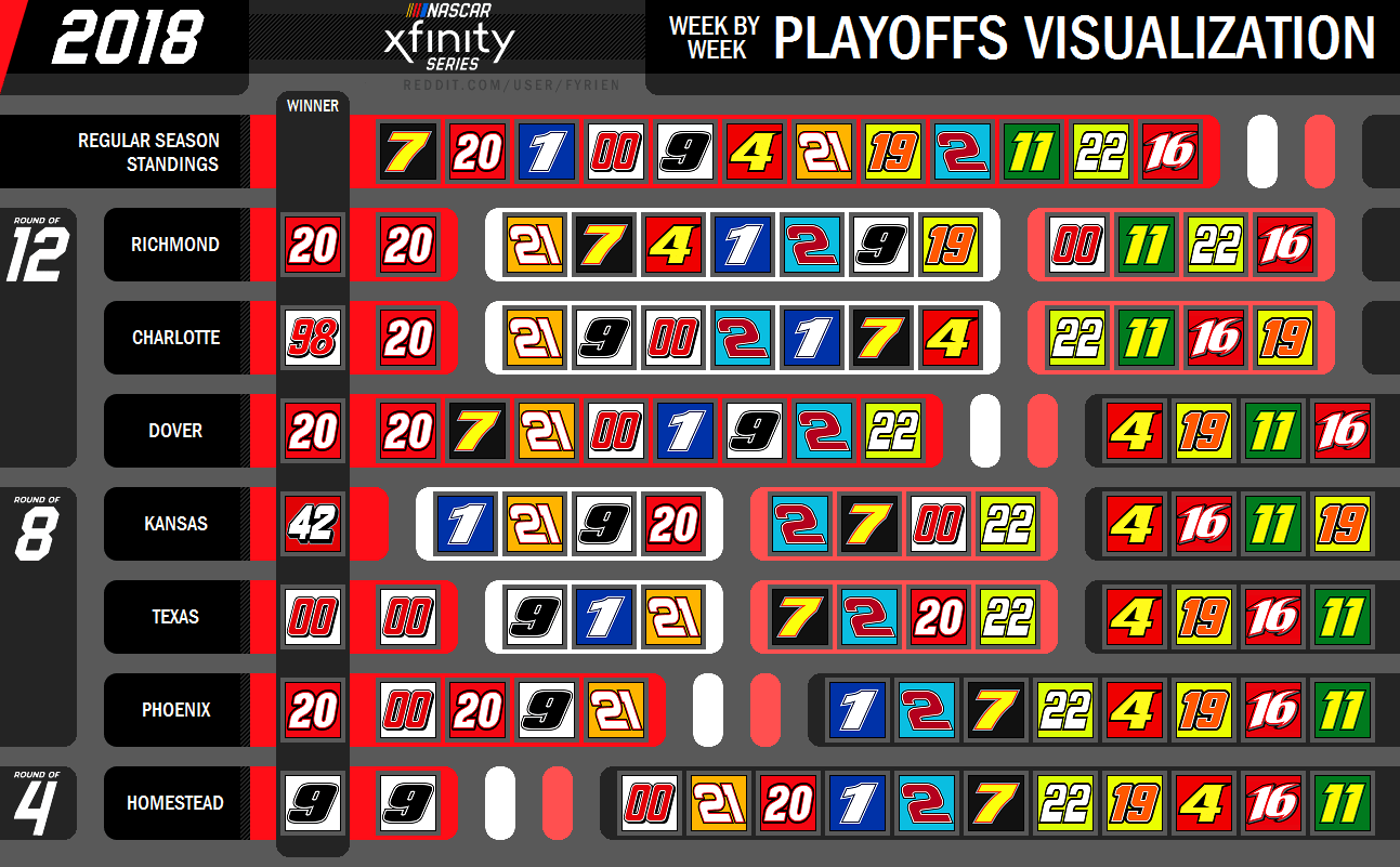 [OC] Weekbyweek visualization of the 2018 Xfinity series playoffs(03)