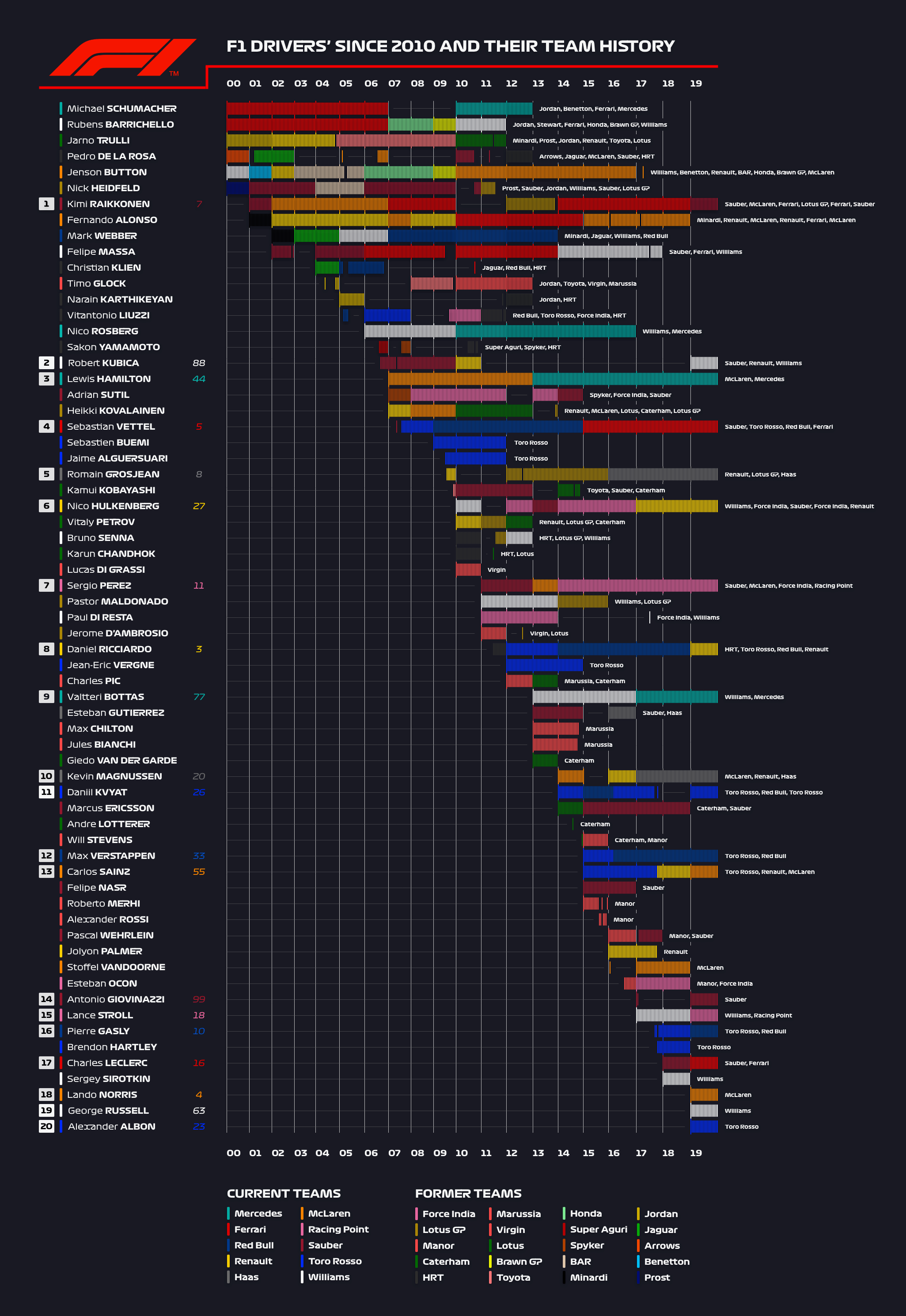 Infographic F1 Drivers since 2010 and their Team History formula1