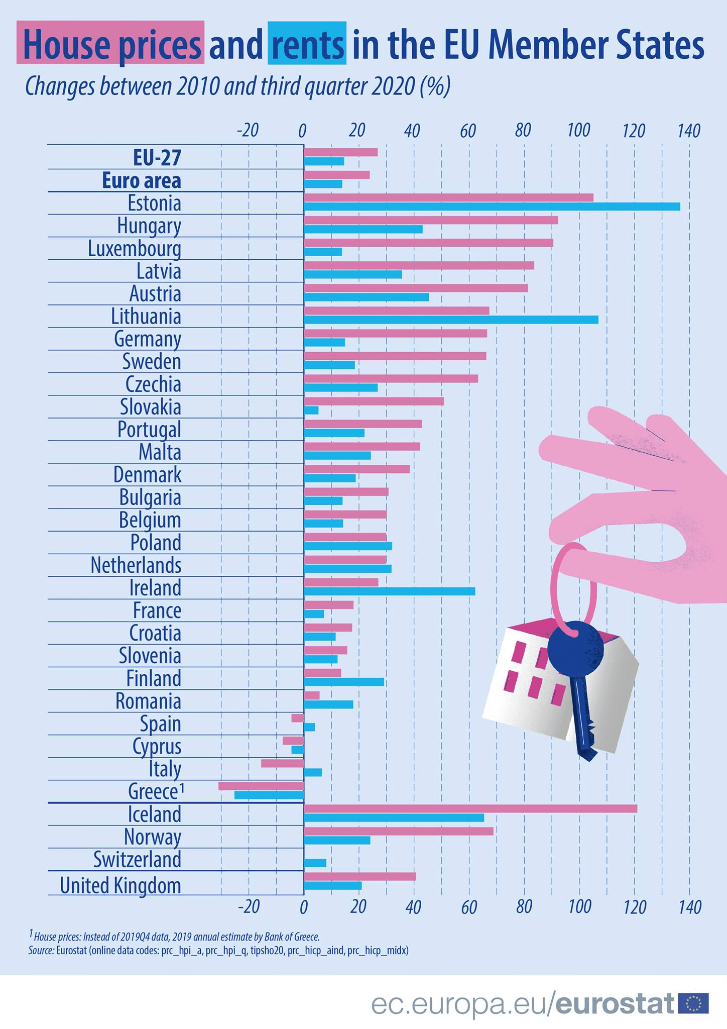 Estonia has the highest increase in rent price (+136.6) in EU. What do