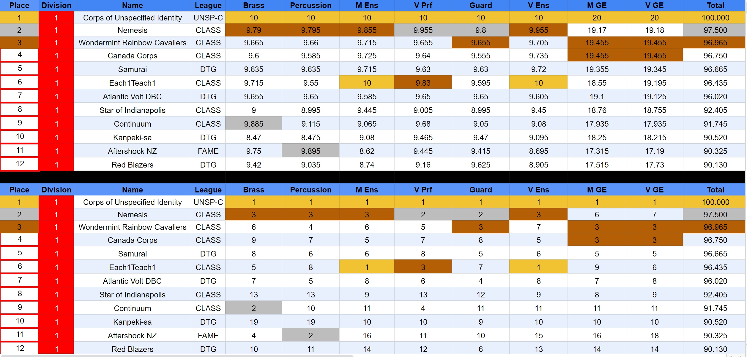 Season 85 Week 3 Marching Band Division Top 12 FantasyMarchingArts