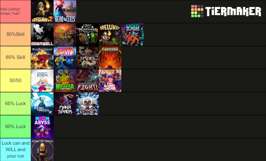 Made a tier list of rogues I've beaten based on skill and luck r