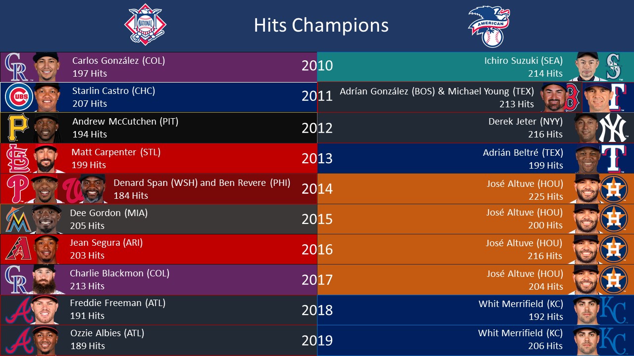 Hits Champions of the 2010s r/baseball