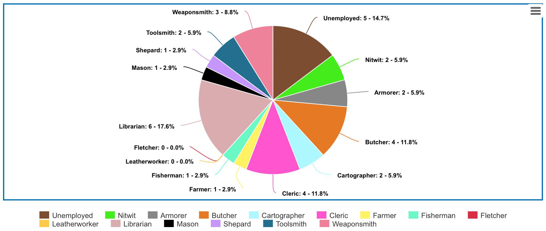 I did a Census for my Village and put the results in a pie chart. The