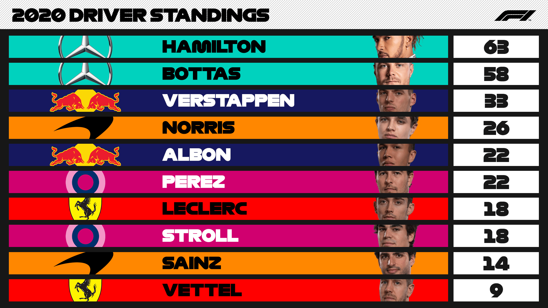 Formula 1 Driver Standings after Hungarian GP r/formula1