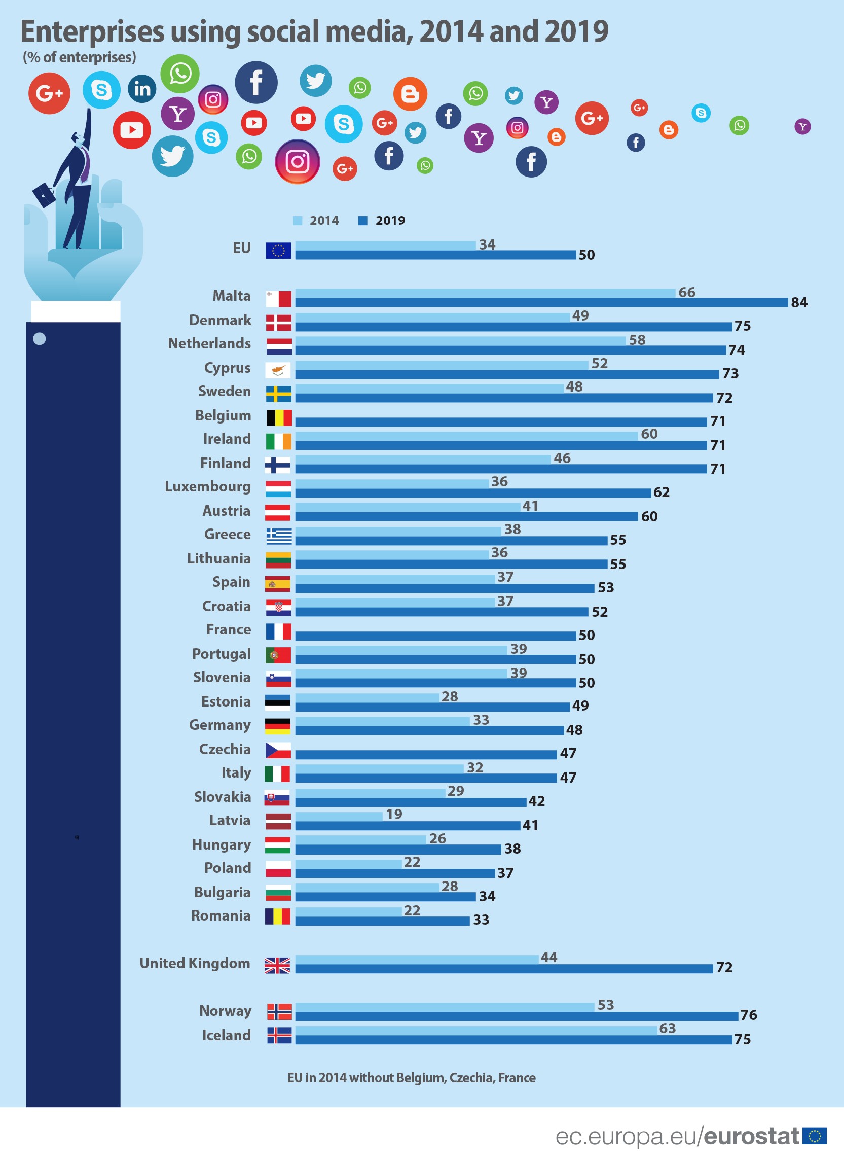 One in two EU enterprises use social media social media was most popular among enterprises in