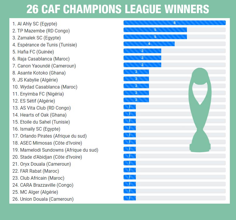 Most wins in the history of CAF Champions League r/soccer