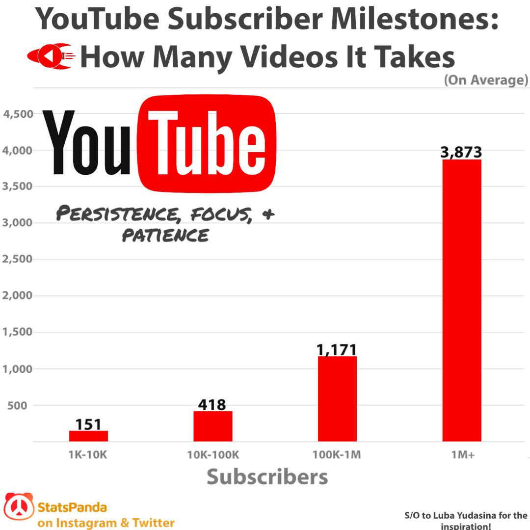 YouTube Subscriber Milestones How Many Videos It Takes r/visualization