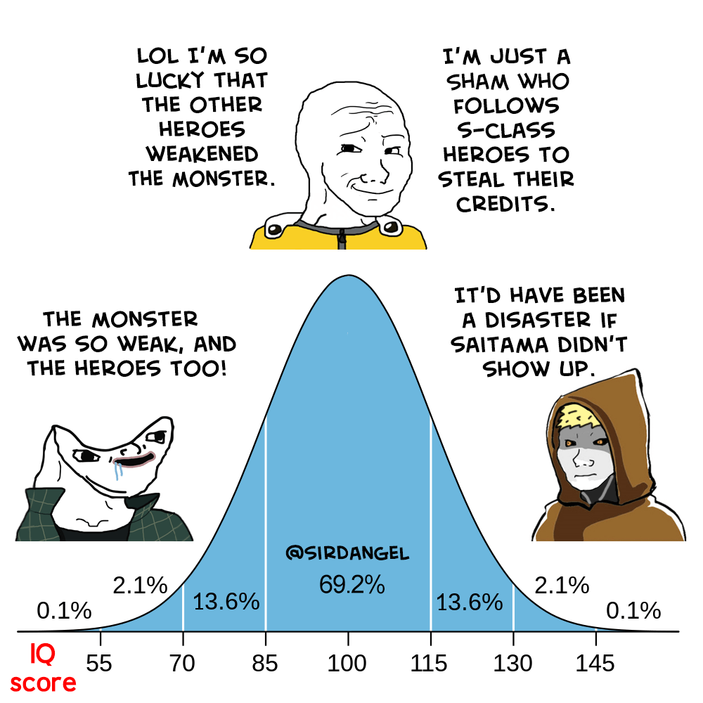 The Jcity IQ bell curve distribution r/OnePunchMan