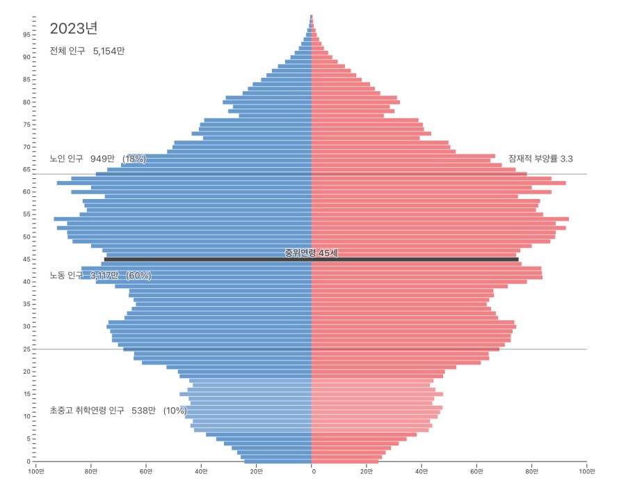 south korea 2023 population pyramid r/geography