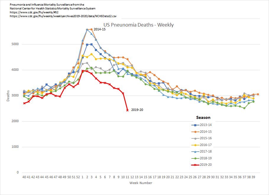 Pneumonia Deaths have fallen off a cliff this year, I