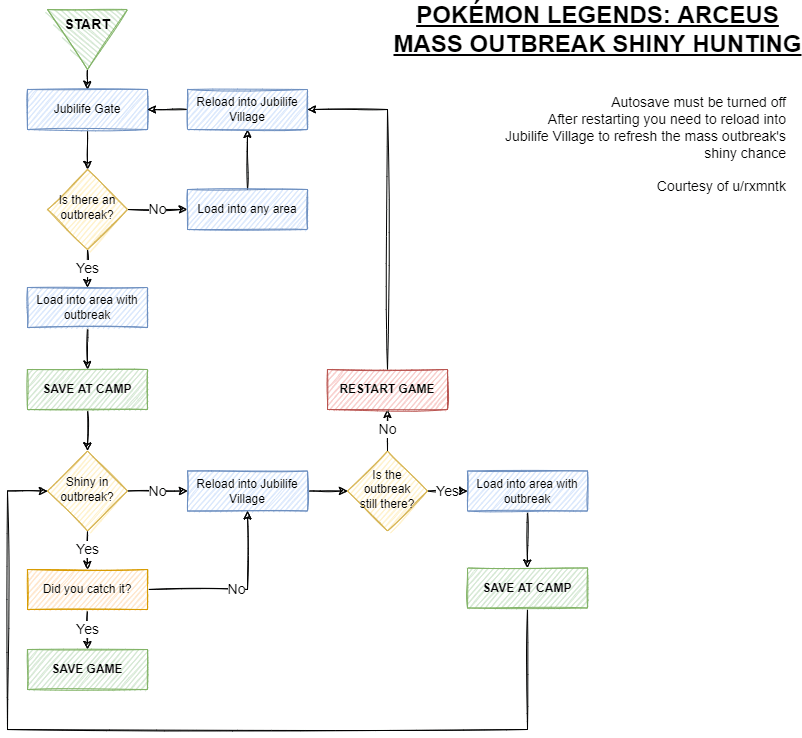 Mass outbreak flowchart for shiny hunting r/PokemonLegendsArceus
