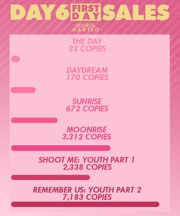 Day6 First Day Sales for Hanteo r/day6