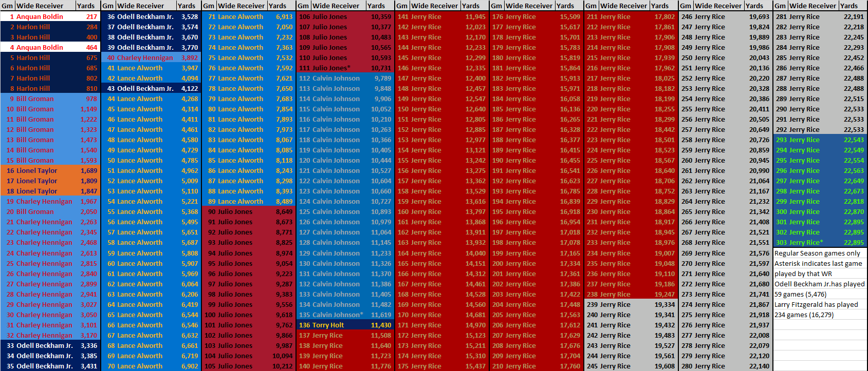 Wide receivers with the most receiving yards after X regular season