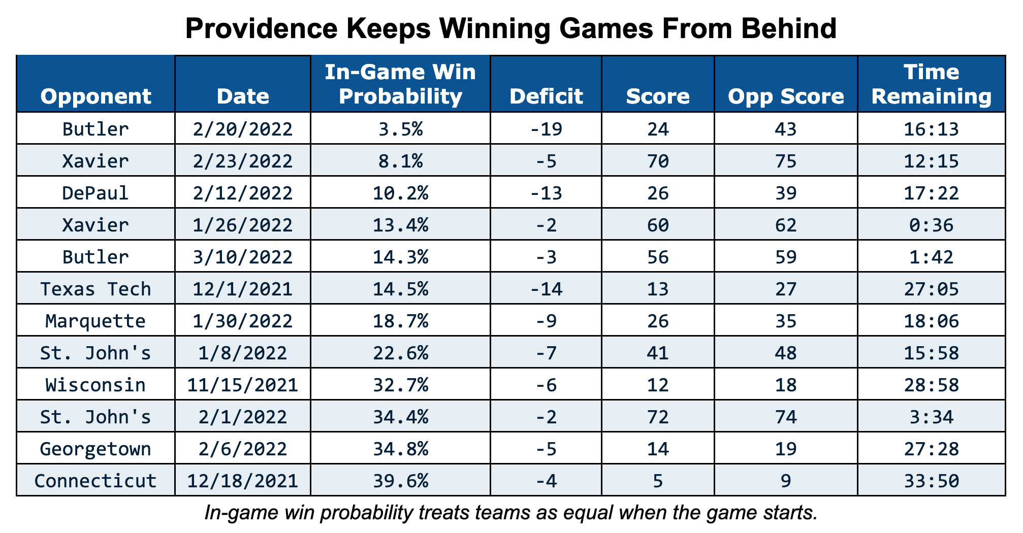 Providence has won 8 games this season after having a less than 25