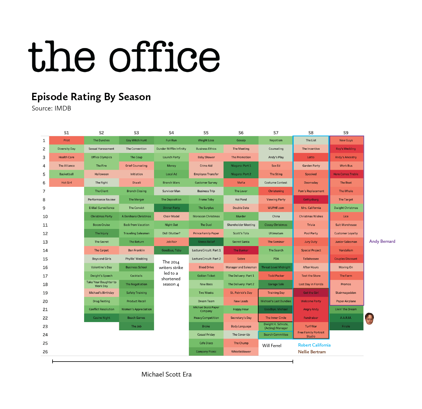 [OC] Episode Ratings of The Office by Season with managers outlined r