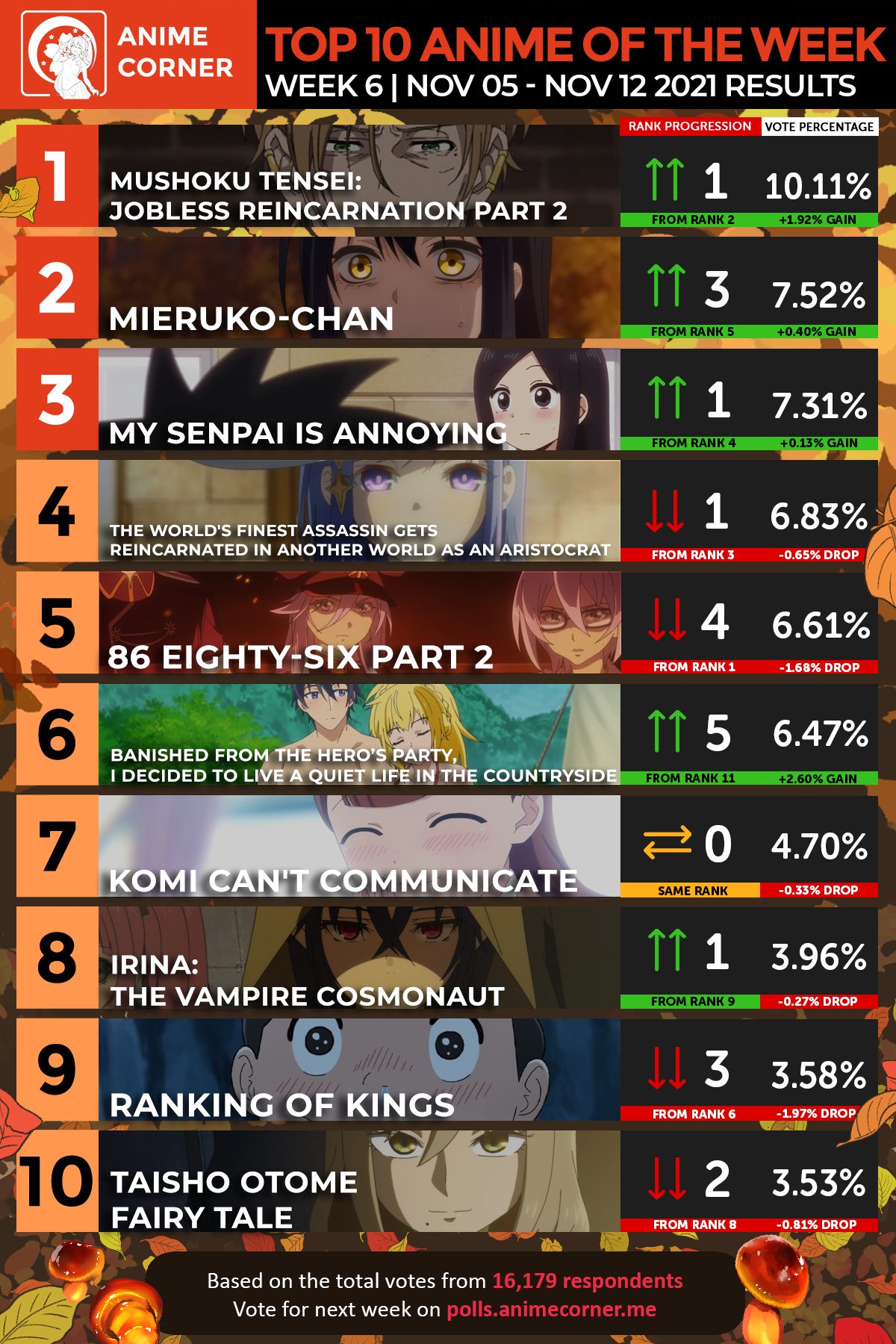 Anime Corner ranking for this week r/mushokutensei