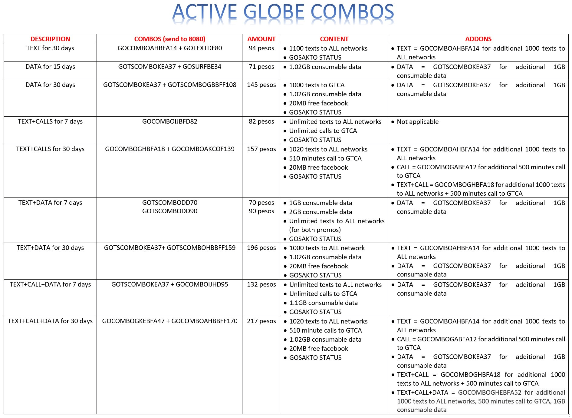 LPT Active Globe GOSAKTO Combos (cheaper than prepaid) r/Philippines
