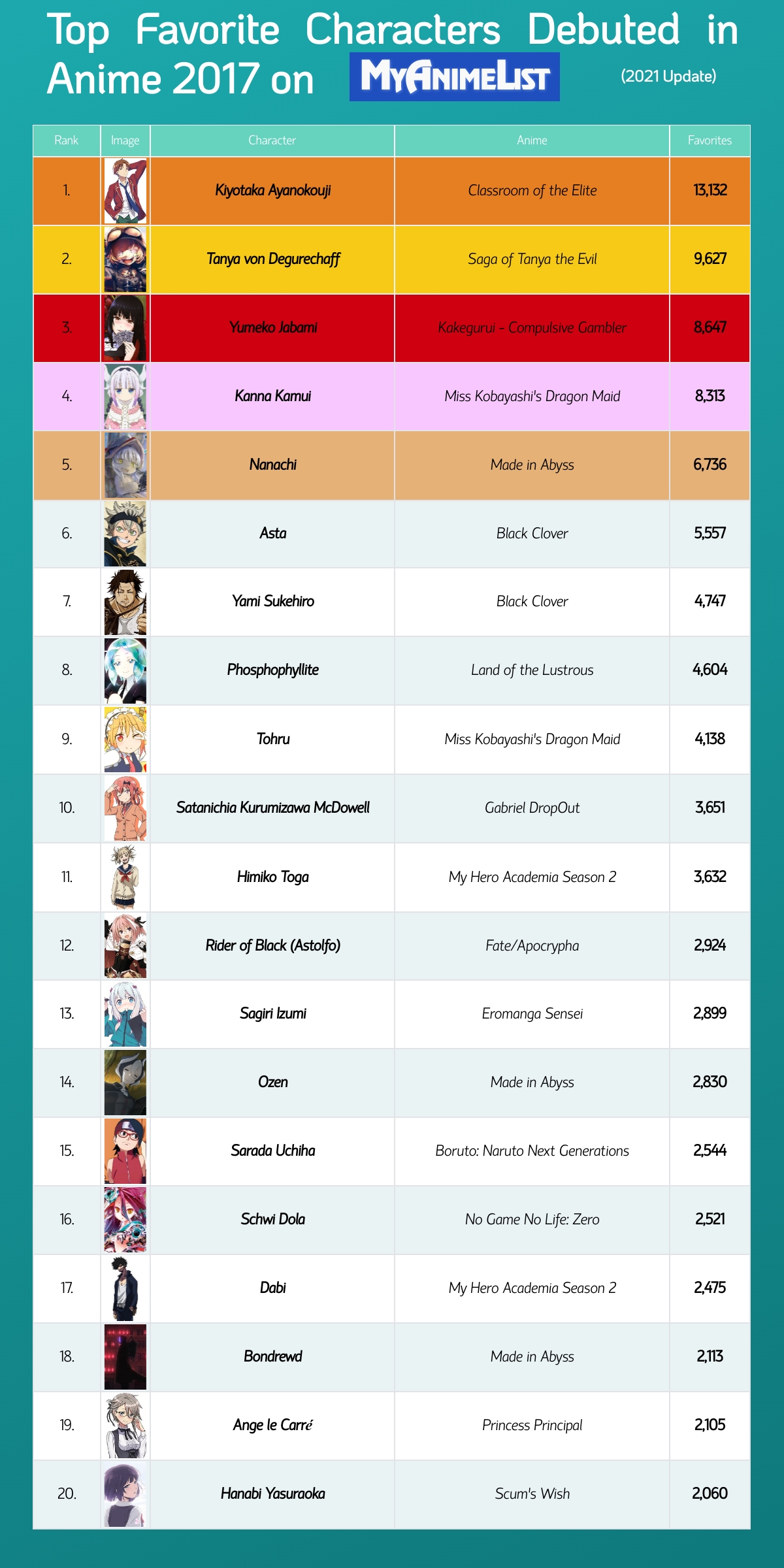 MyAnimeList's Top 20 2017 Anime Characters with the Most Favorites r/anime