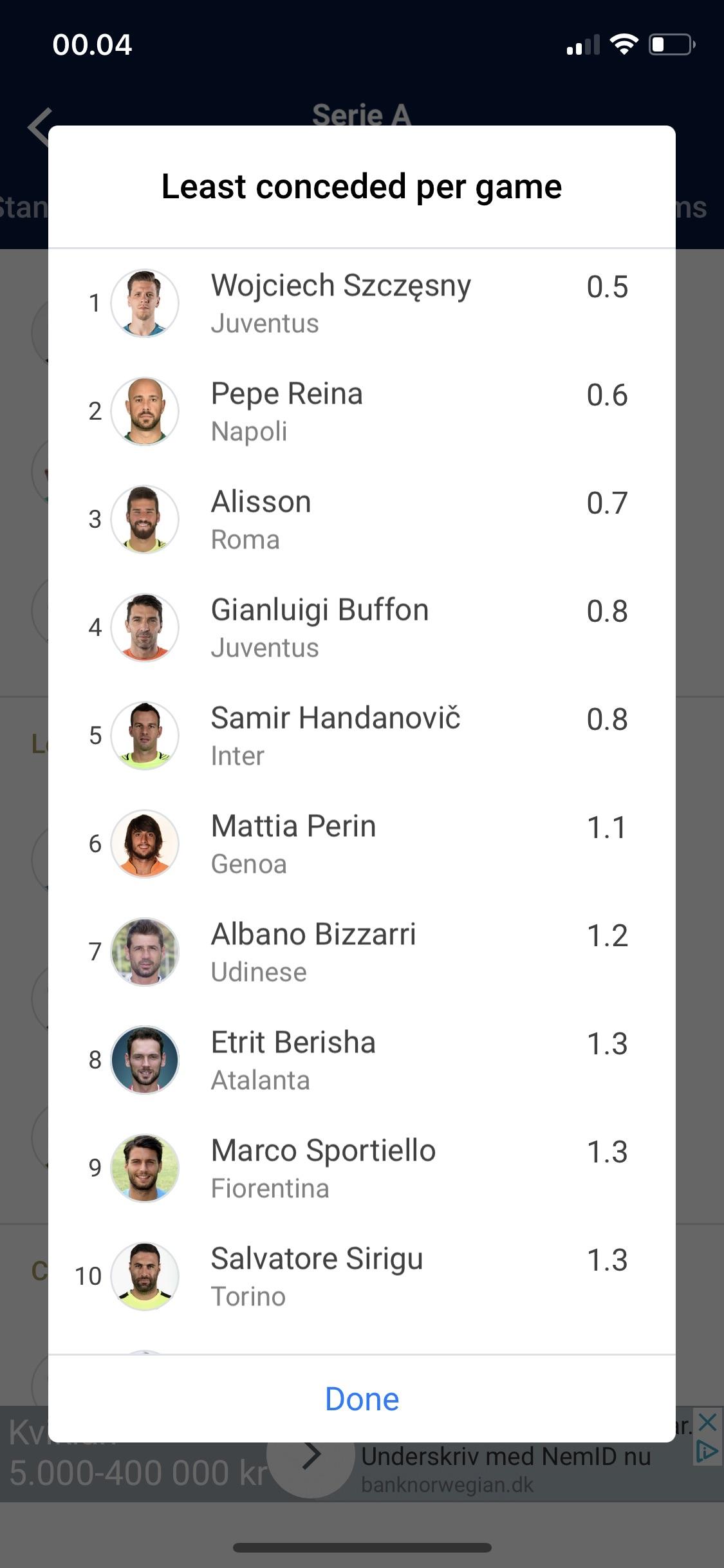 Both Buffon and Szczęsny is in top five over least conceded goals per