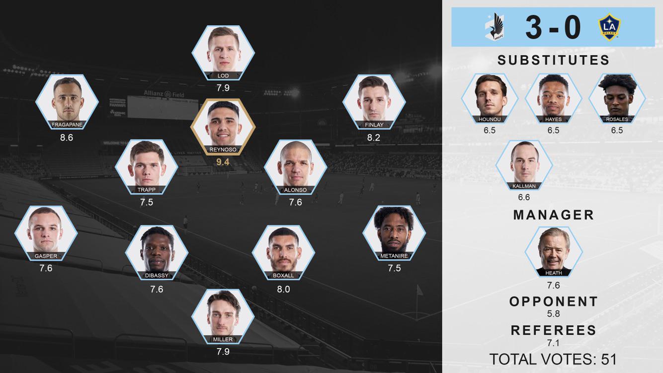 [Survey Results] Minnesota vs LA Galaxy r/minnesotaunited