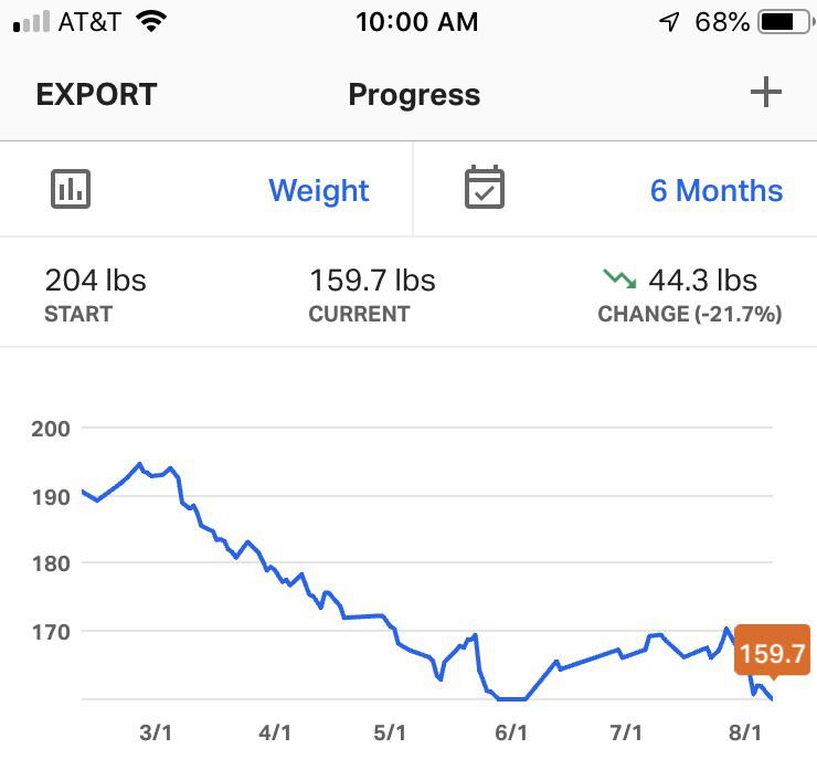 I reached my initial goal of 160 again just in time for going on