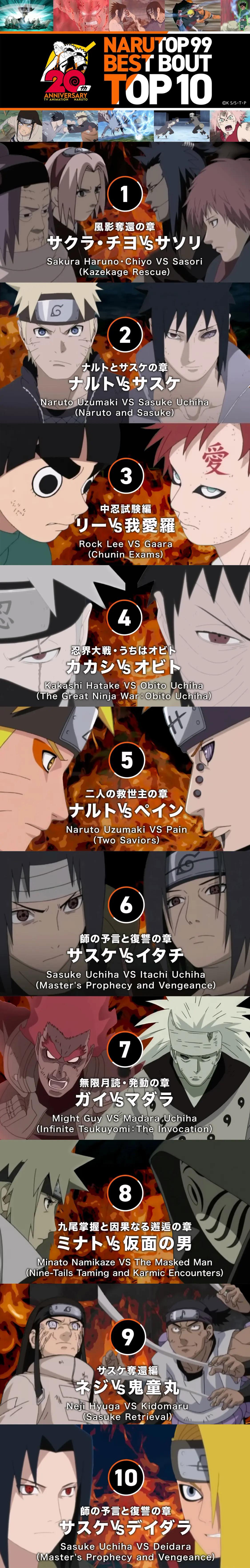 Top 10 fights in Naruto (official popularity vote) r/Naruto