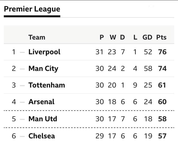 How the table looks going into the international break r/LiverpoolFC