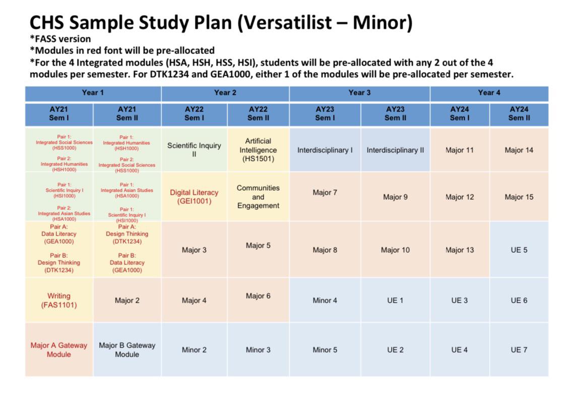 regarding single major + double minor r/nus