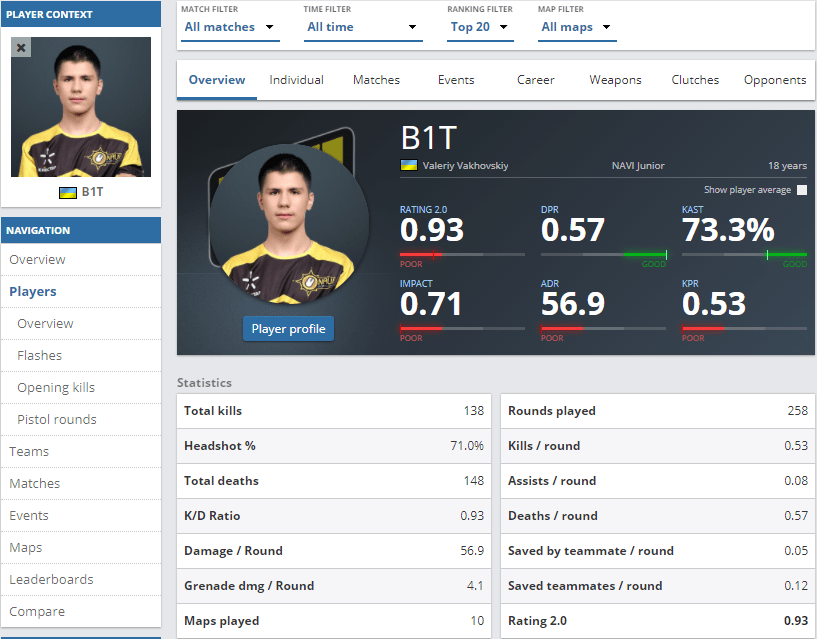 Has anyone mentioned B1T's insane headshot ratio? r/GlobalOffensive