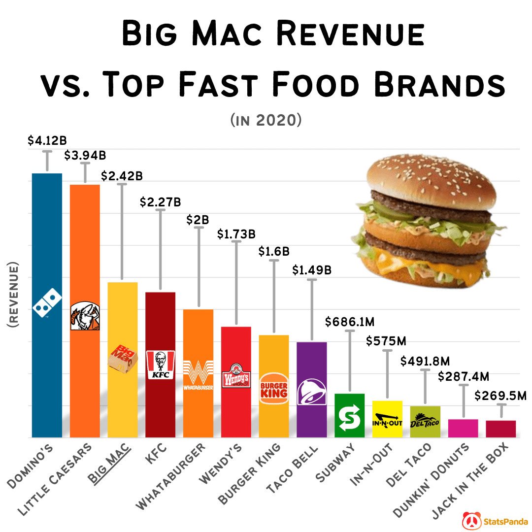 [OC] Big Mac Revenue vs. Top Fast Food Brands r/dataisbeautiful
