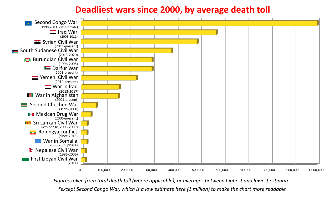 Deadliest wars since 2000, by average death toll [OC] dataisbeautiful