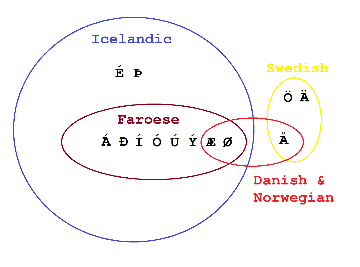 Norwegian Alphabet Letters