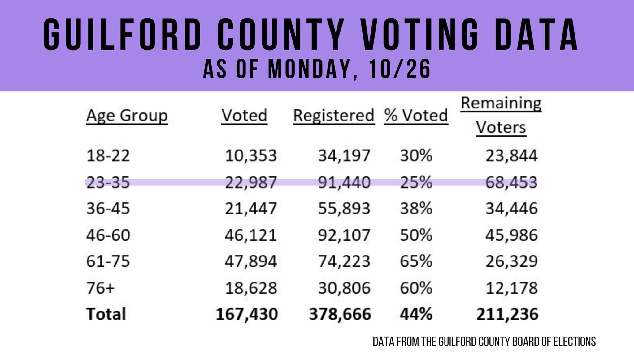 Early Voting in Guilford is lagging in some key Reddit demographics