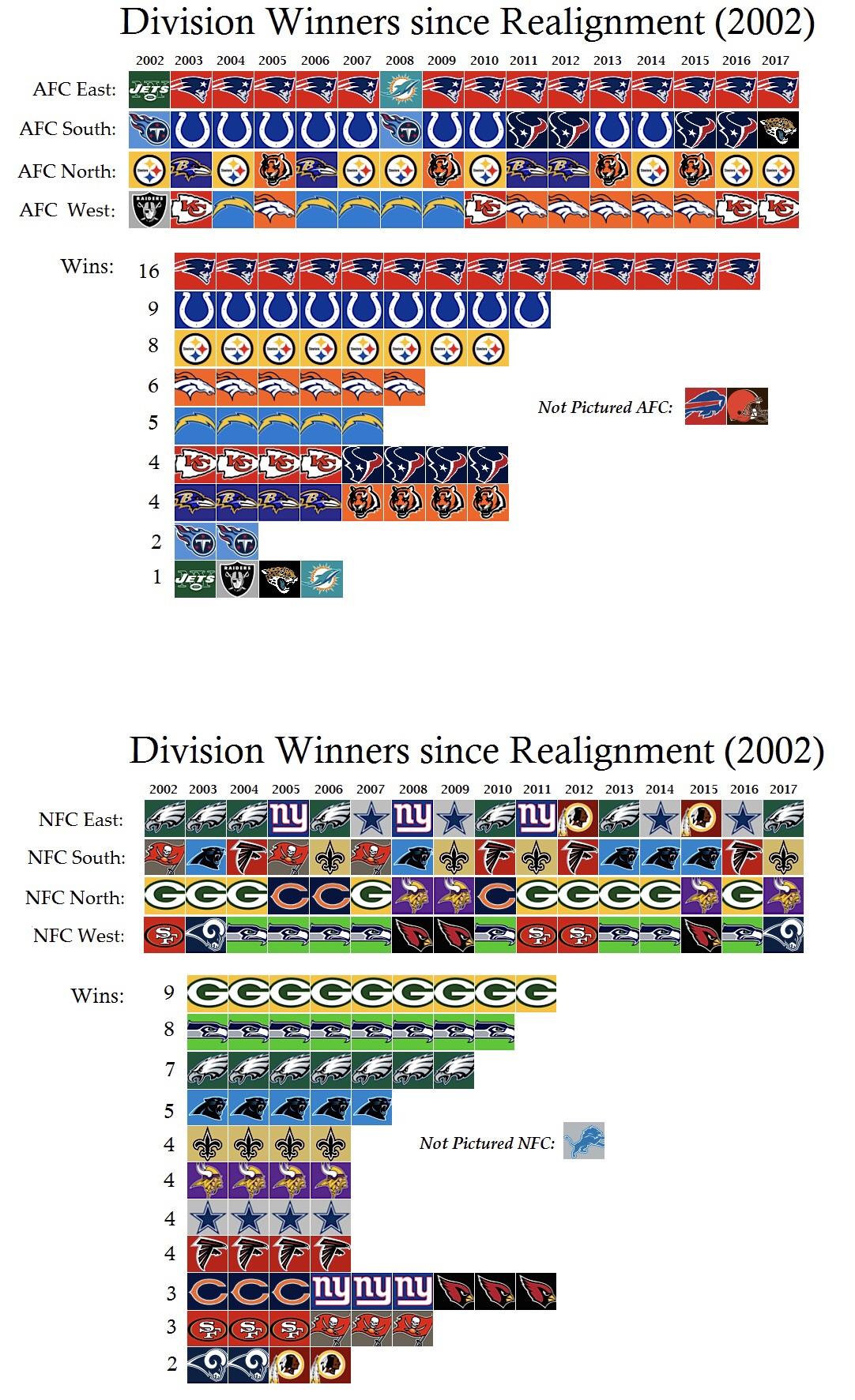Division Winners since Realignment (2002) nfl