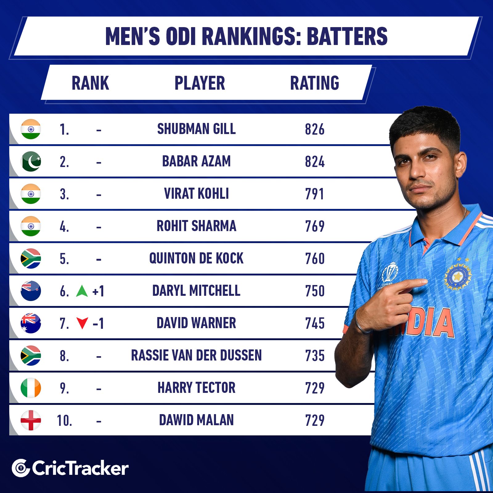 Here are the latest updated ICC ODI batting and bowling rankings