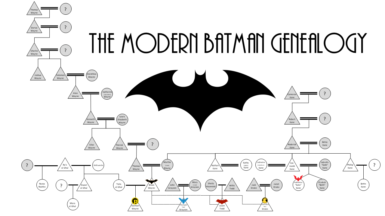 Batman Family Tree