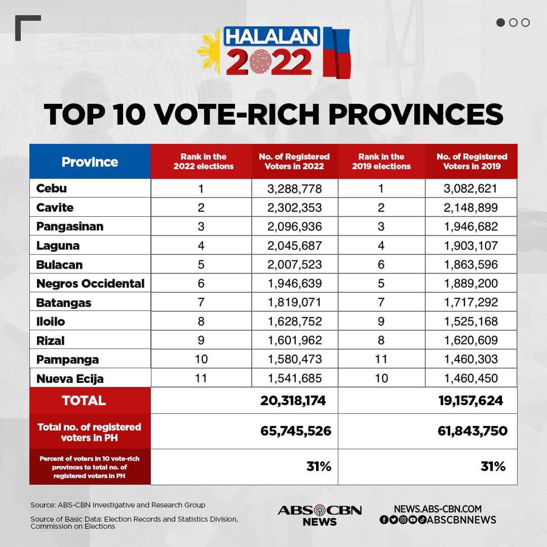Top 10 voterich provinces r/Philippines