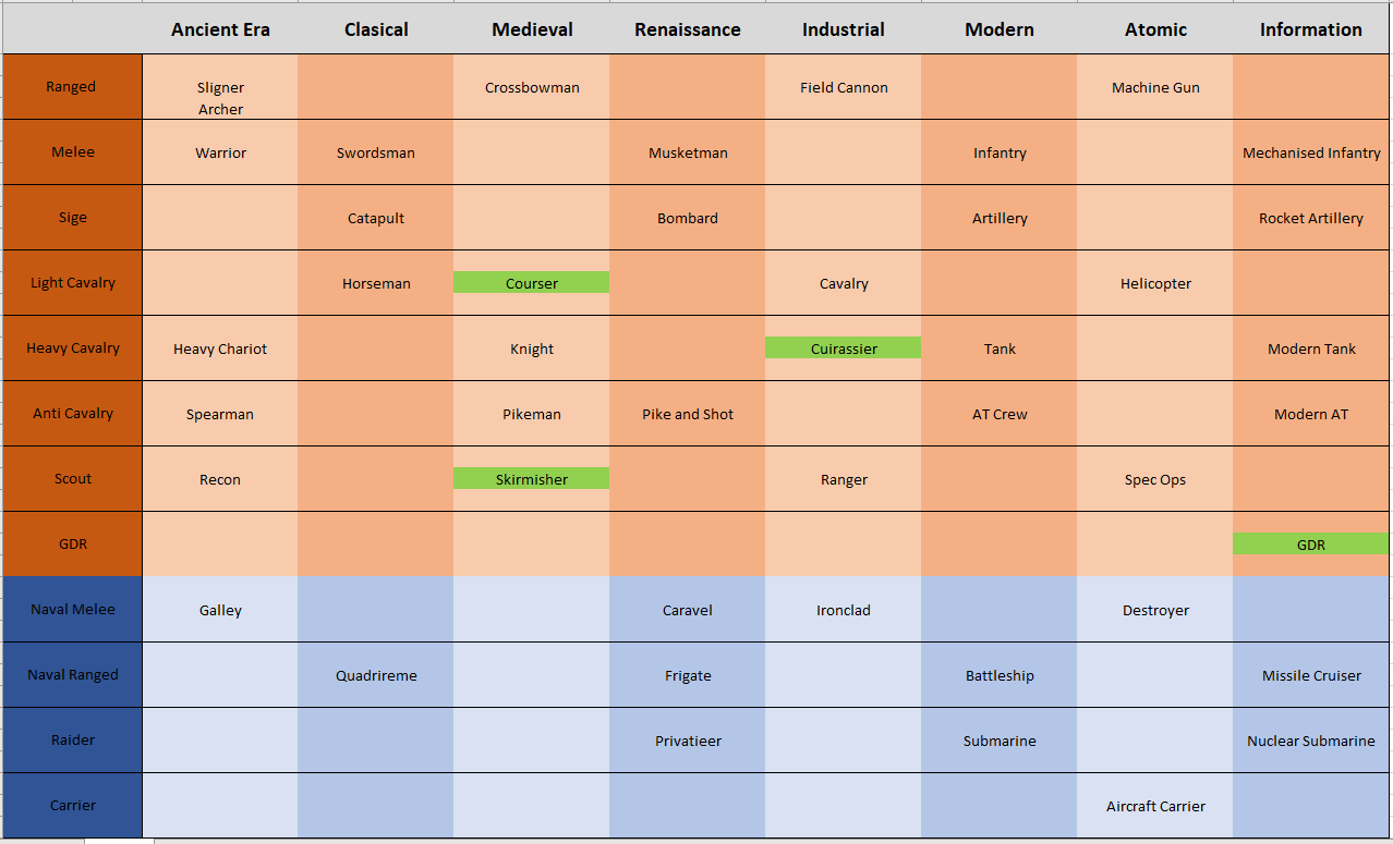 All military and naval units in CIV VI r/civ