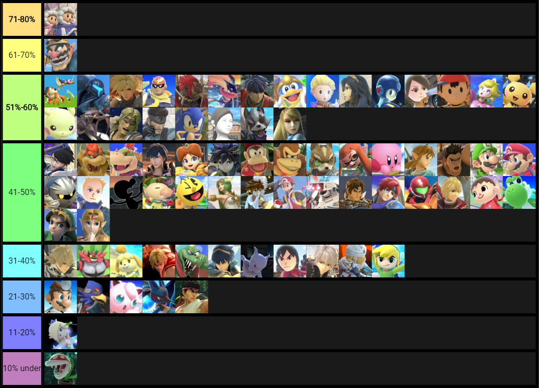 Super Smash Bros Ultimate Tier List Based On Win Percentage