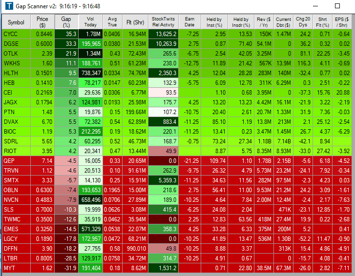 52419 Penny Stocks Gapping Up & Down PreMarket Link for Live Scans