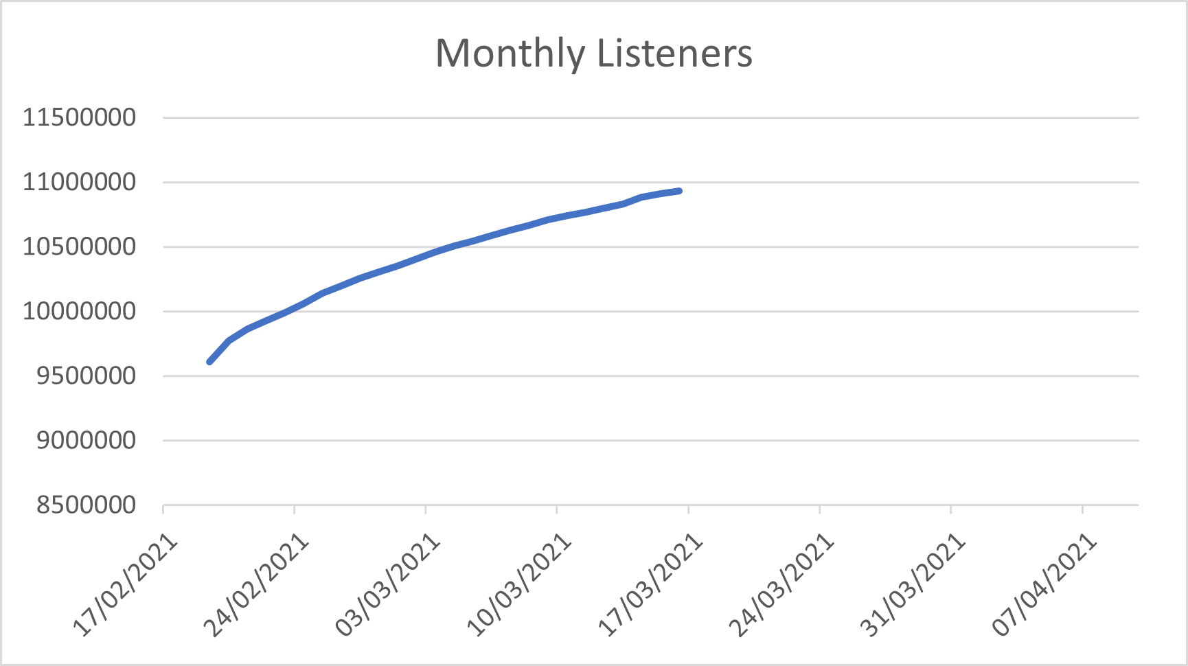 AJR's Monthly Listeners on Spotify *will update after 26th* r/AJR