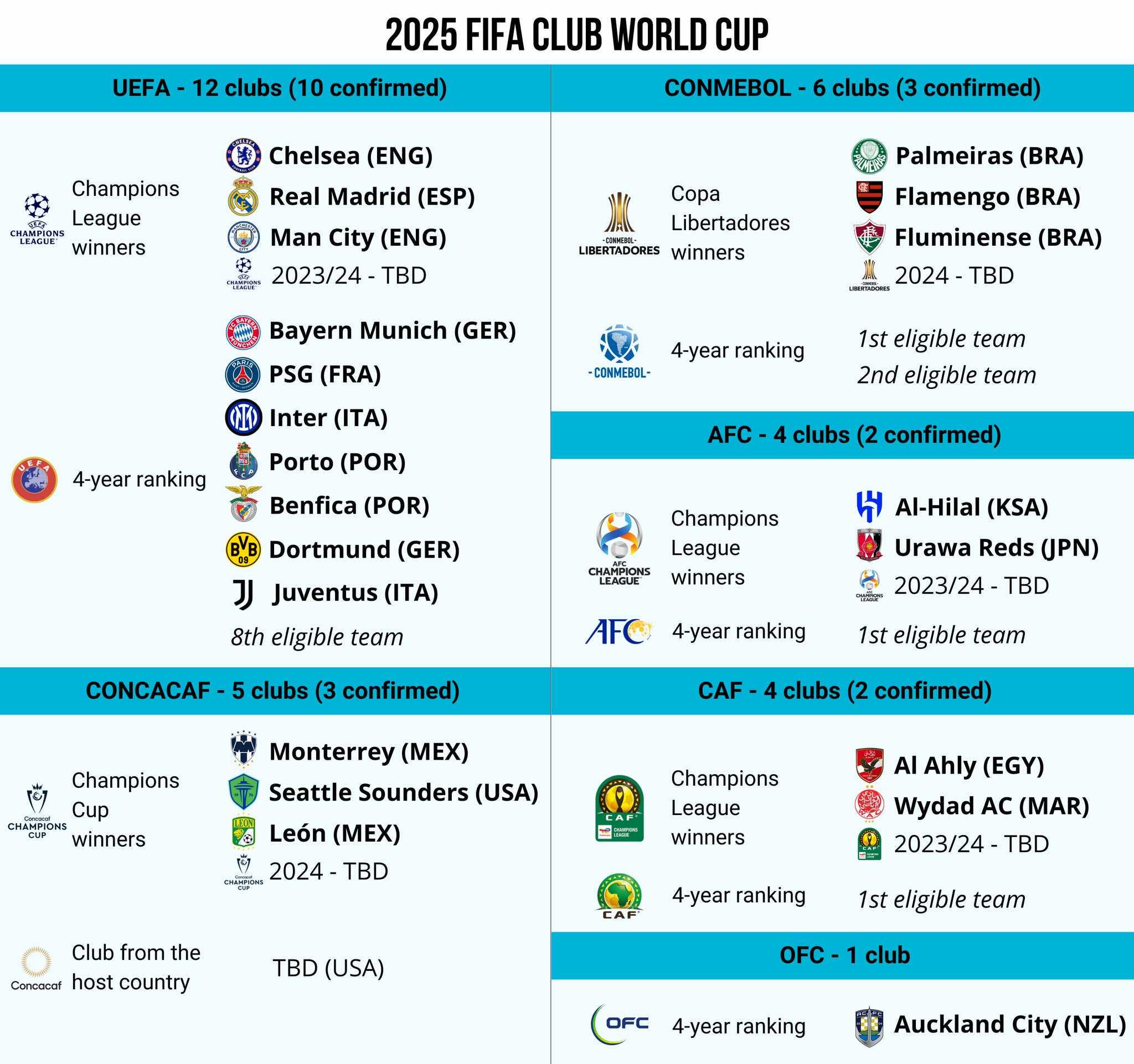 FIFA Club World Cup 2025 participants so far r/soccer