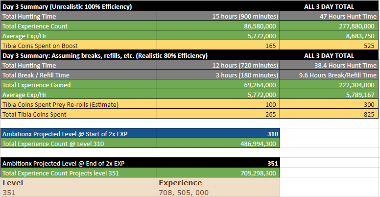 My personal Double XP calculator [Level 300 Druid) New world (Olera