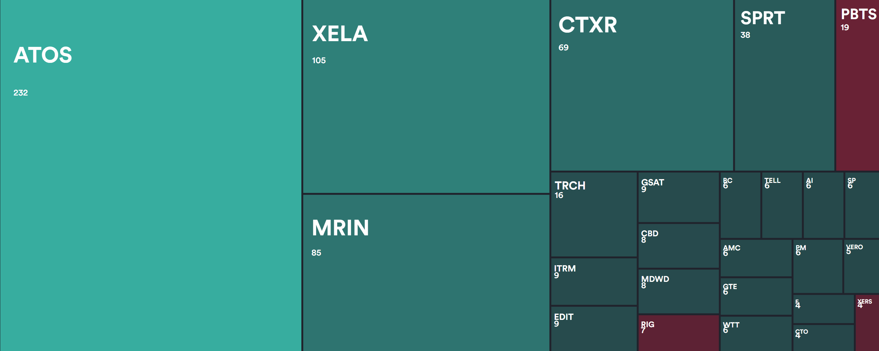 Most mentioned Stocks on Social from Today r/StockMarket