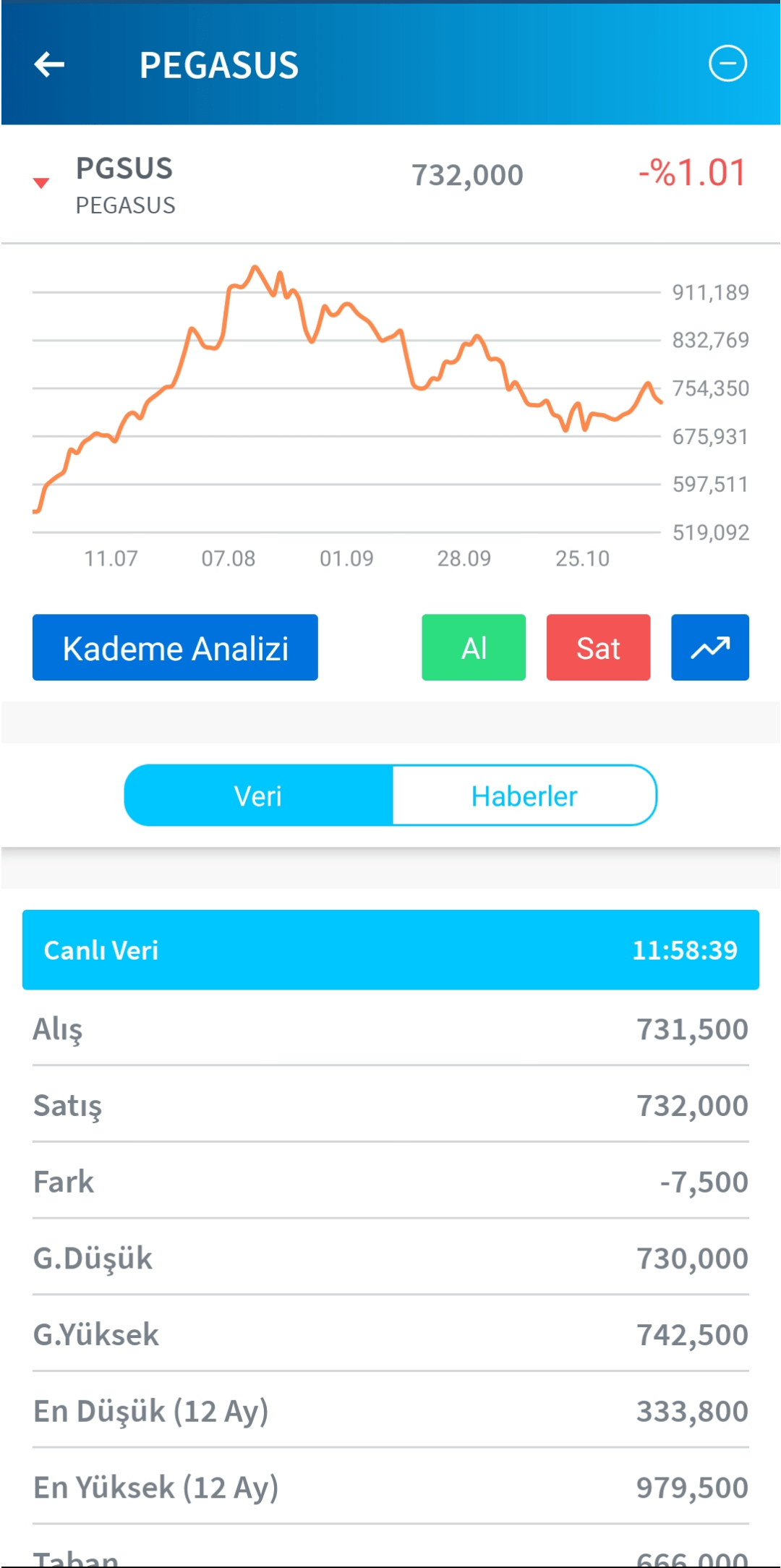 Pegasus halihazırda düşmüşken almak mantıklı mı sizce r/Yatirim